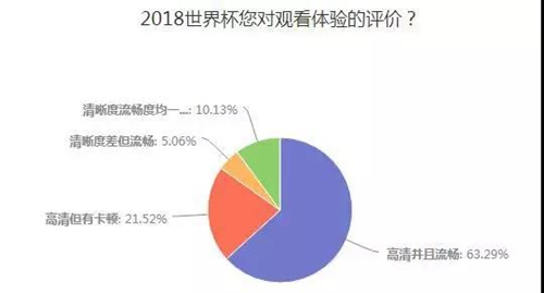 2018世界杯中国lptv(2018世界杯，有线IPTV手机投屏对决大屏战况分析)