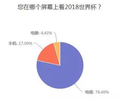 2018世界杯中国lptv(2018世界杯，有线IPTV手机投屏对决大屏战况分析)