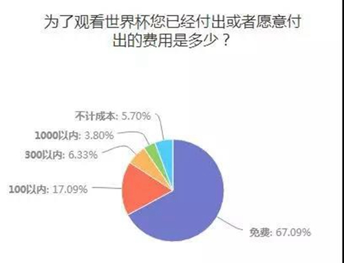 2018世界杯中国lptv(2018世界杯，有线IPTV手机投屏对决大屏战况分析)