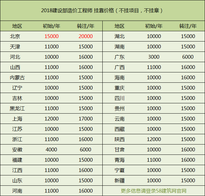 ﻿最新2018水利部-造价工程师挂靠价格，各省汇总