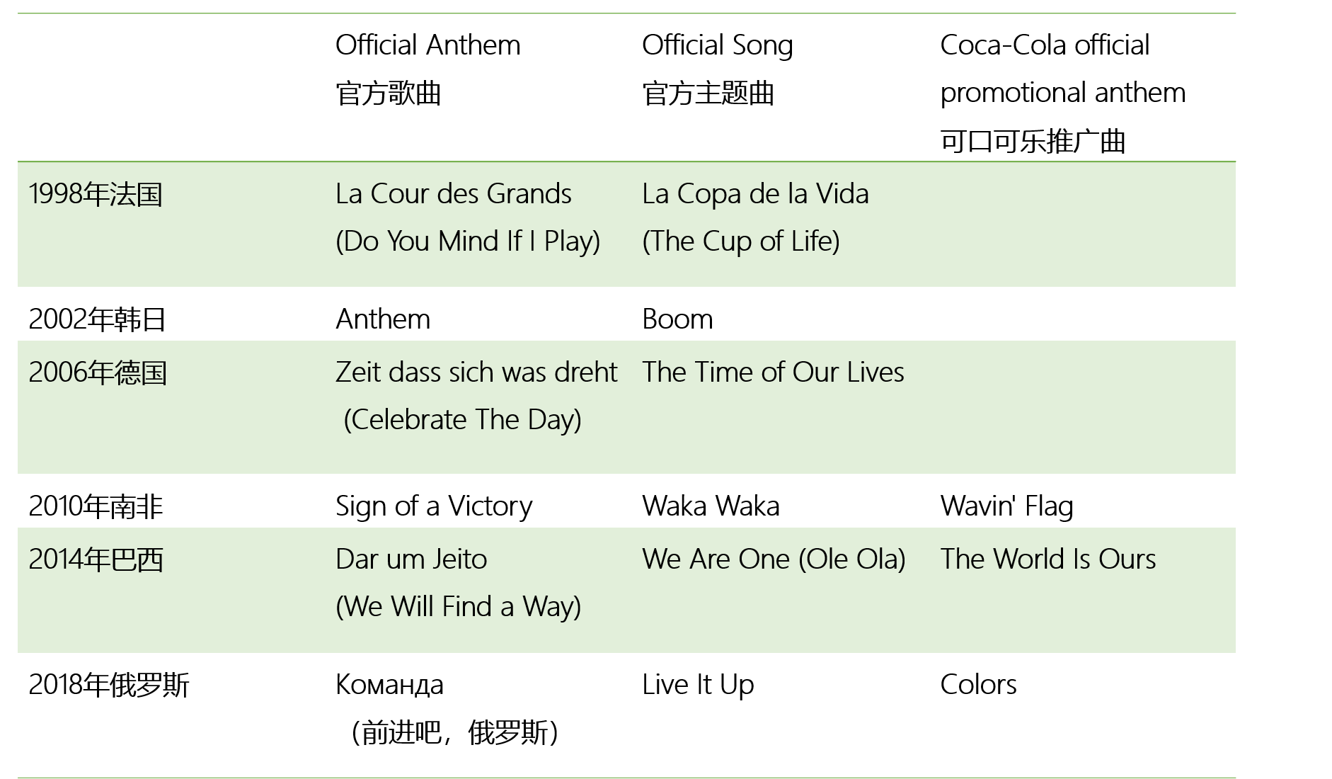 印度版世界杯主题曲(除了《生命之杯》和《Waka Waka》，你对世界杯主题曲还有多少了解？｜B面世界杯)