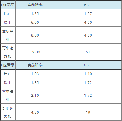 冰岛赢世界杯赔率(世界杯小组出线赔率：阿根廷愈发渺茫 法国晋级)