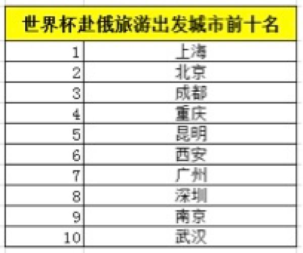 旅行社俄罗斯世界杯(世界杯期间10万中国游客赴俄，预计为俄罗斯创收超30亿元)