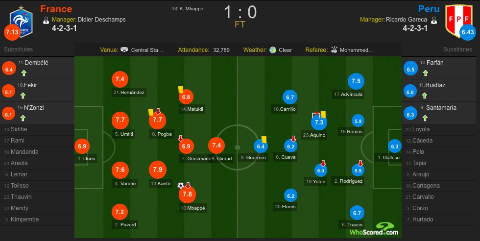 世界杯法国vs秘鲁(法国1-0秘鲁提前出线，姆巴佩破门创历史，洛里百场收获零封)