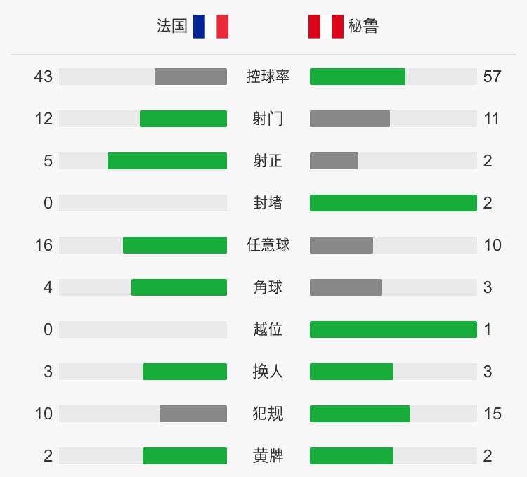 世界杯法国vs秘鲁(法国1-0秘鲁提前出线，姆巴佩破门创历史，洛里百场收获零封)