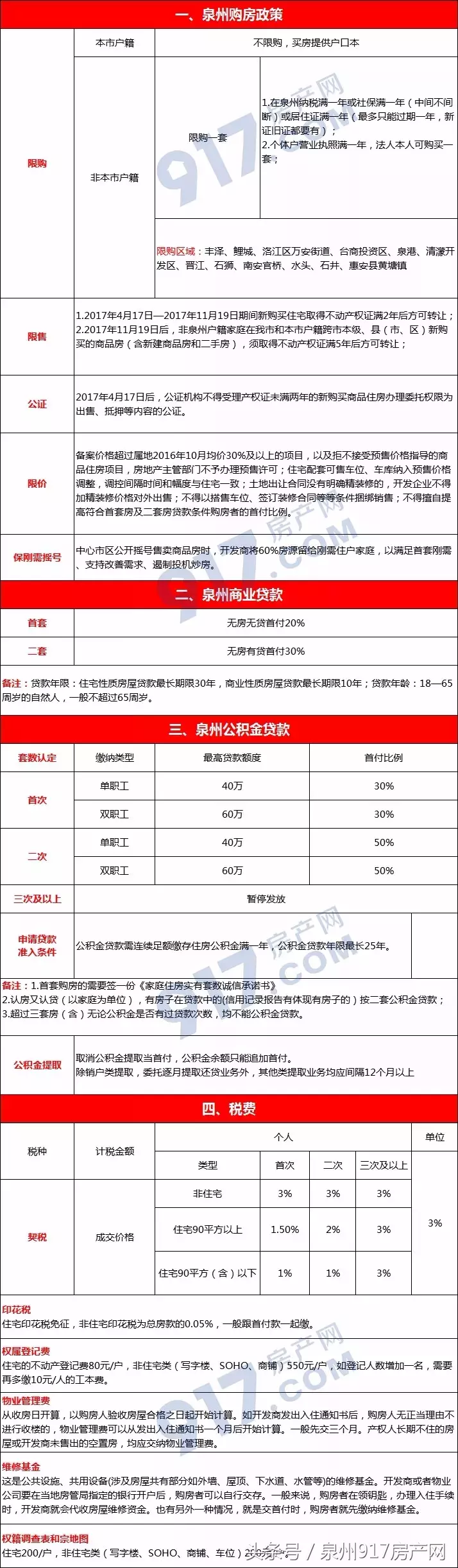 2018年泉州最新购房政策汇总！限购、公积金等全在这……