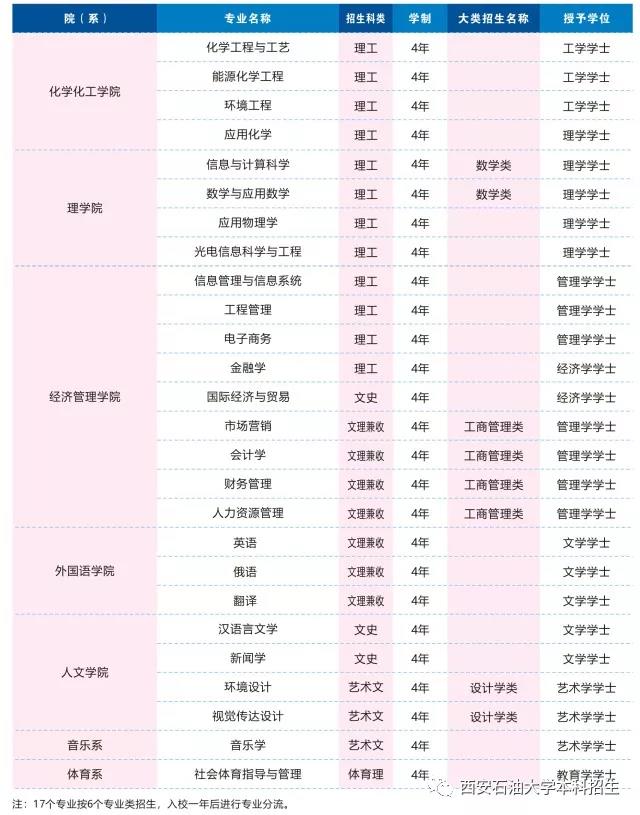 速看！陕西省高水平大学建设院校—西安石油大学2018招生计划详解