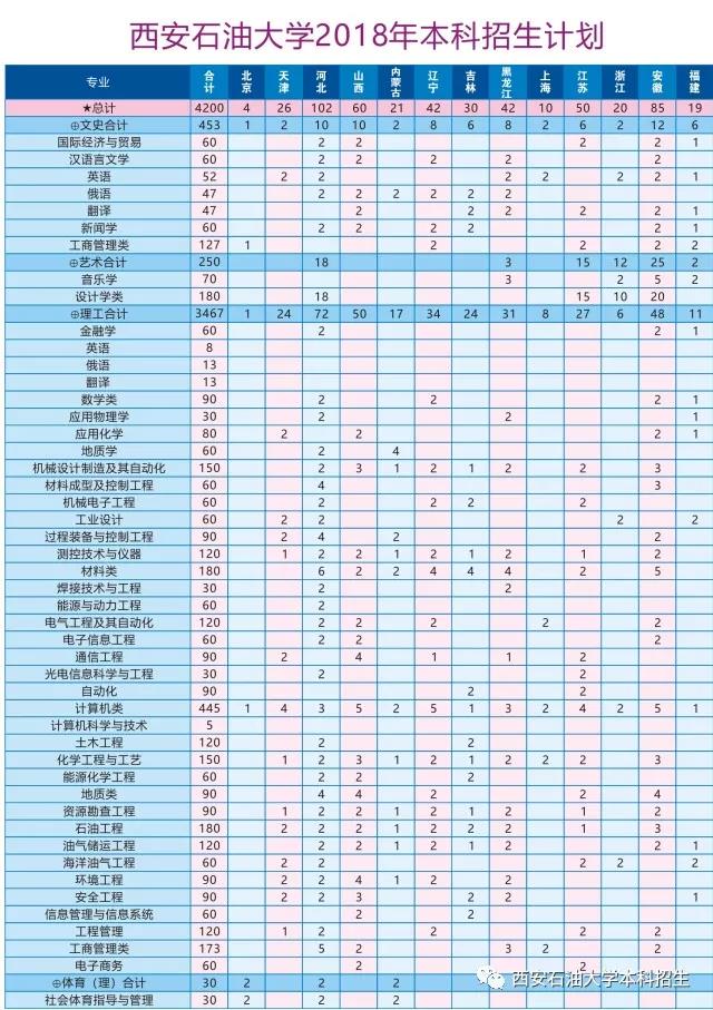 速看！陕西省高水平大学建设院校—西安石油大学2018招生计划详解