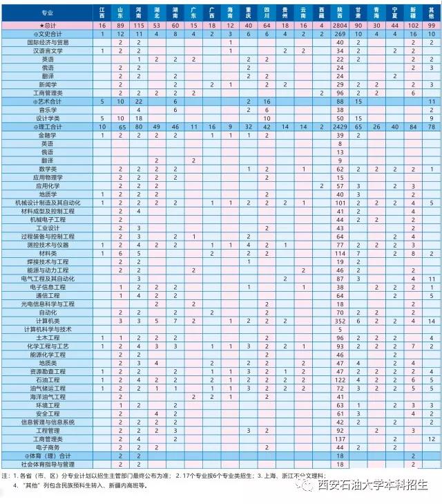 速看！陕西省高水平大学建设院校—西安石油大学2018招生计划详解