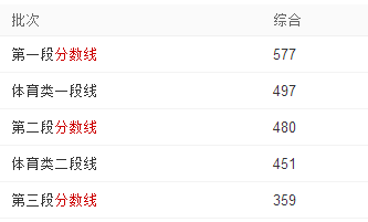 2018年浙江高考录取分数线公布，一段二段分数线上涨10分！