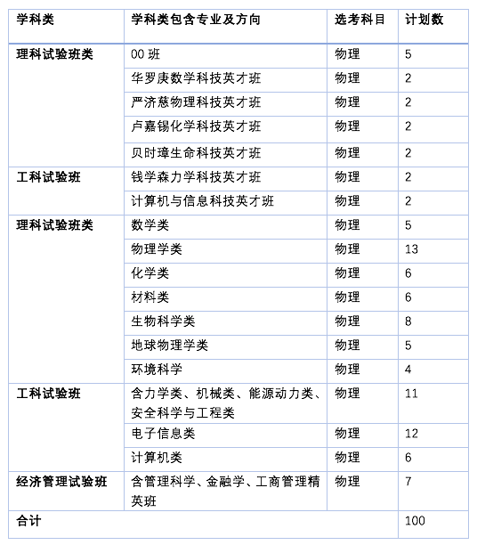 梁挺福：中国科学院旗下的牛校——中国科学技术大学