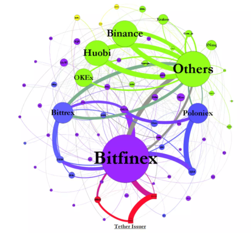 Bitfinex是否真的通过USDT操纵比特币价格？