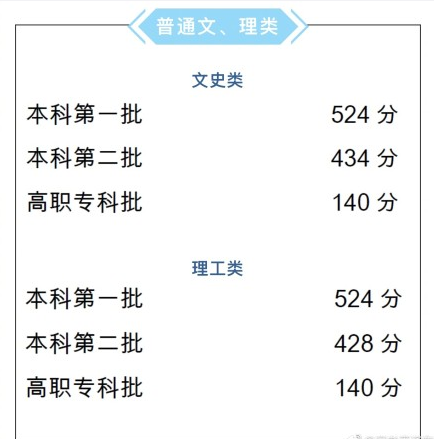 重磅！重庆2018年高考分数线出炉，一本理科上涨30分！