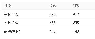 重磅！重庆2018年高考分数线出炉，一本理科上涨30分！