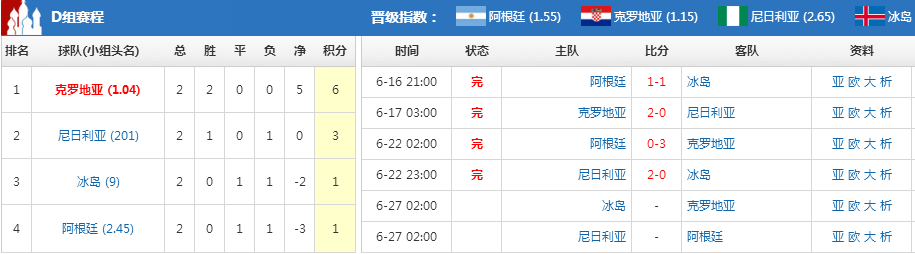 世界杯d租形式(世界杯智分析：D组两轮战罢形式复杂，阿根廷1平1负出线条件如下)