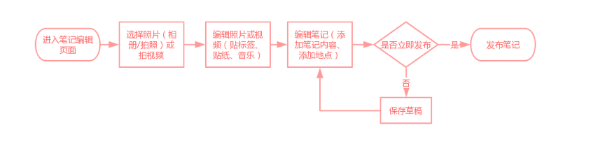 小红书看世界杯神器(小红书产品分析：种草神器为何如此神奇？)