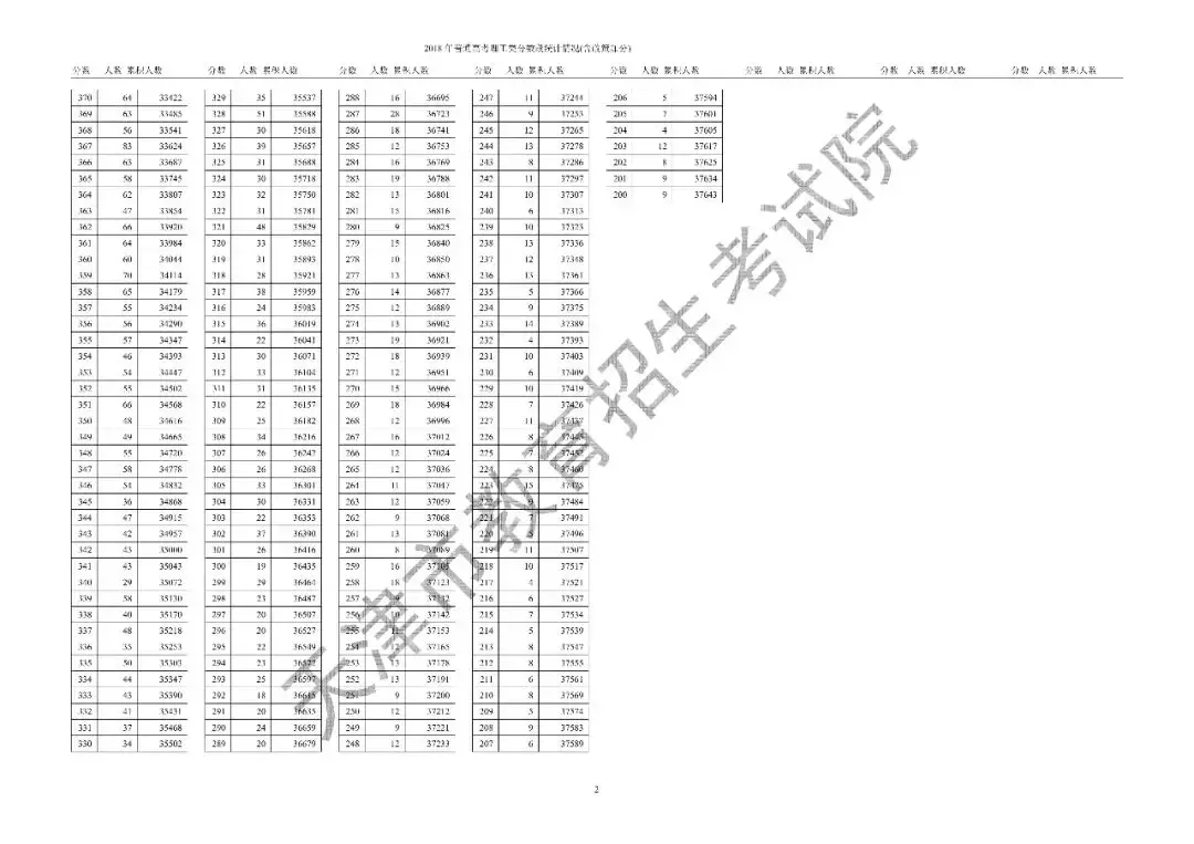 天津2018高考分数线公布：文史436 理工407（内附分段表）