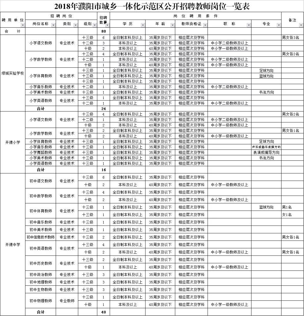 开封人，学校、银行、医院招聘信息汇总！