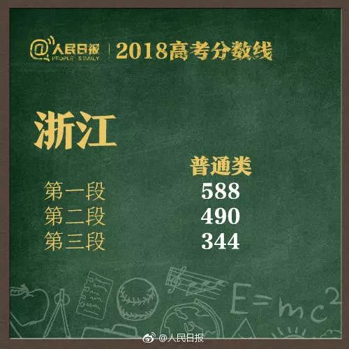 刚刚，2018山东高考分数线公布！文科505分，理科435分