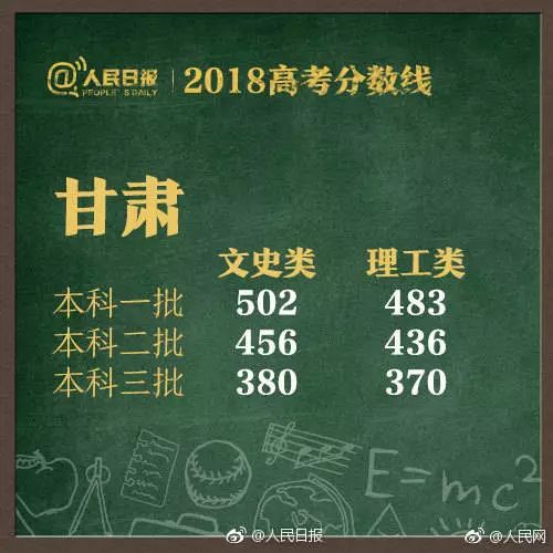刚刚，2018山东高考分数线公布！文科505分，理科435分