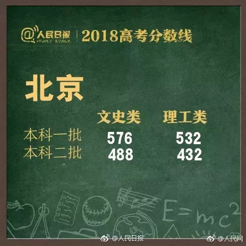 刚刚，2018山东高考分数线公布！文科505分，理科435分