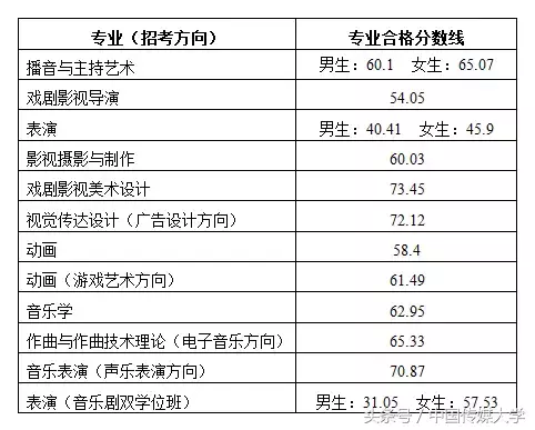 必看！手把手教你判断多少分够考中国传媒大学！