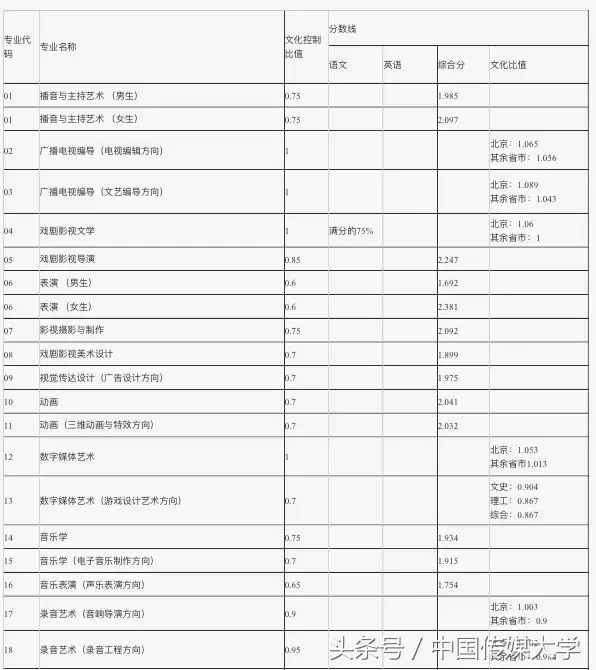 必看！手把手教你判断多少分够考中国传媒大学！