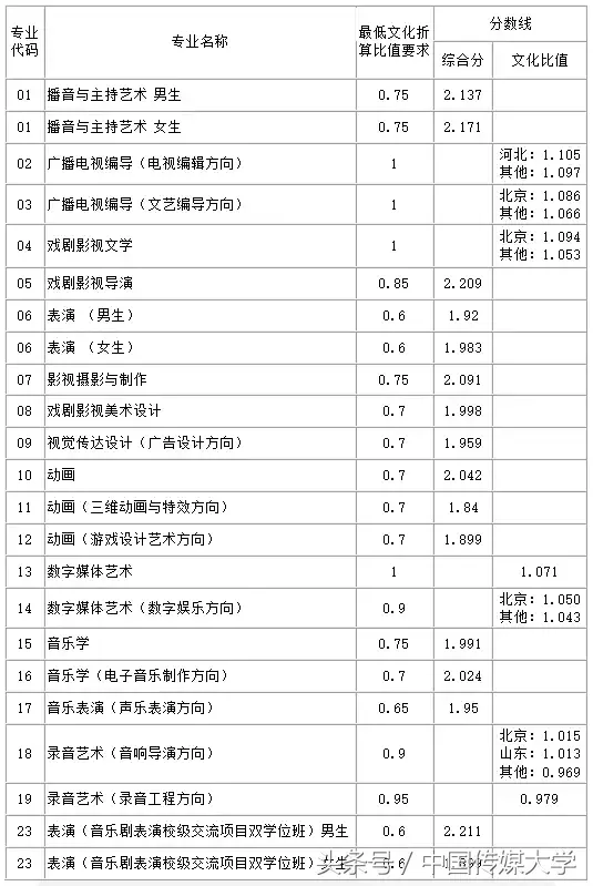 必看！手把手教你判断多少分够考中国传媒大学！