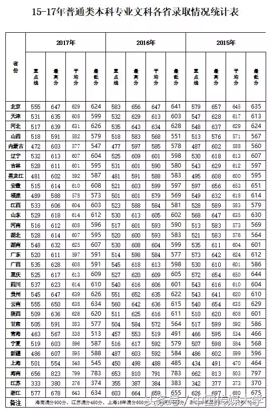 必看！手把手教你判断多少分够考中国传媒大学！