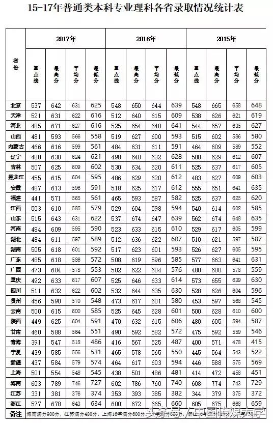 必看！手把手教你判断多少分够考中国传媒大学！