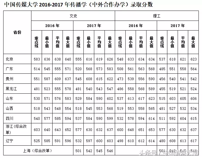 必看！手把手教你判断多少分够考中国传媒大学！