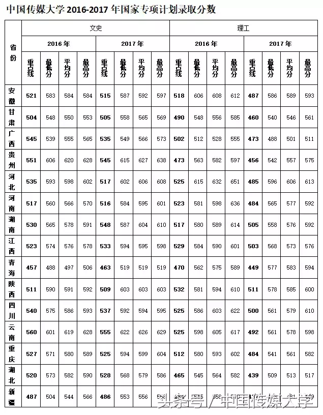 必看！手把手教你判断多少分够考中国传媒大学！