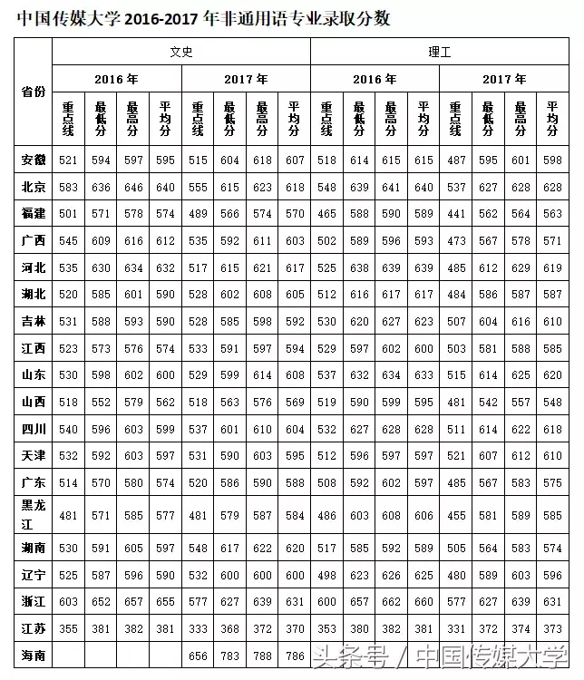 必看！手把手教你判断多少分够考中国传媒大学！