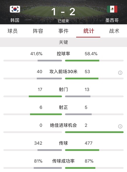 韩国墨西哥世界杯6.23(埃尔南德斯破门孙兴慜世界波，墨西哥2-1韩国握晋级主动权)