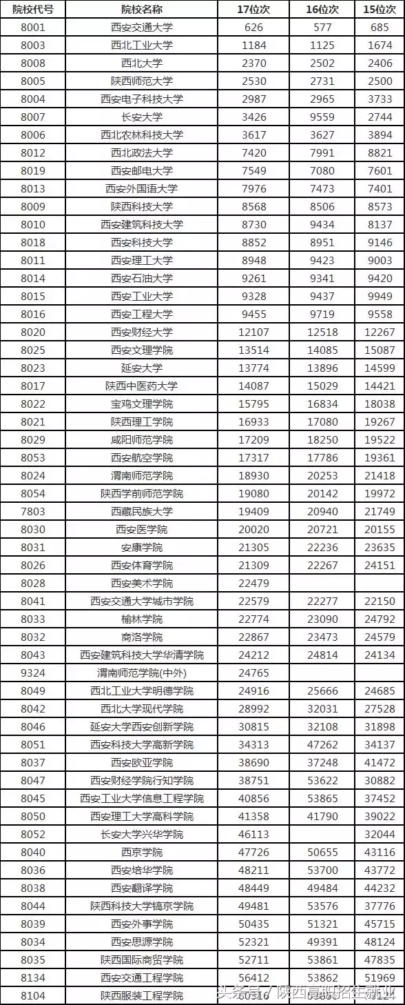 权威发布|陕西53所本科高校近3年最低录取分数线及位次!