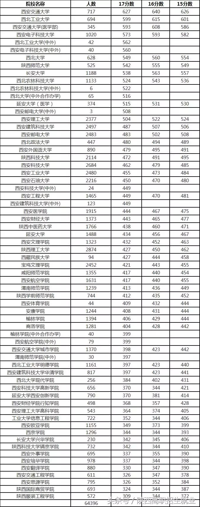 权威发布|陕西53所本科高校近3年最低录取分数线及位次!
