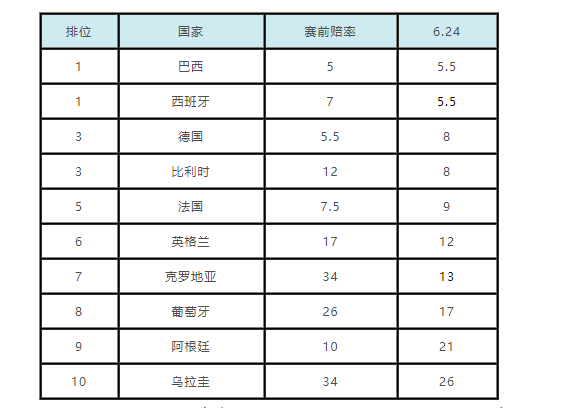 世界杯比利时的倍率(世界杯夺冠赔率：比利时1赔8第三 两强并列居首)