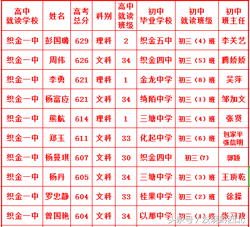 2018毕节高考600分上高分情况，快来看看有没有你的学校？