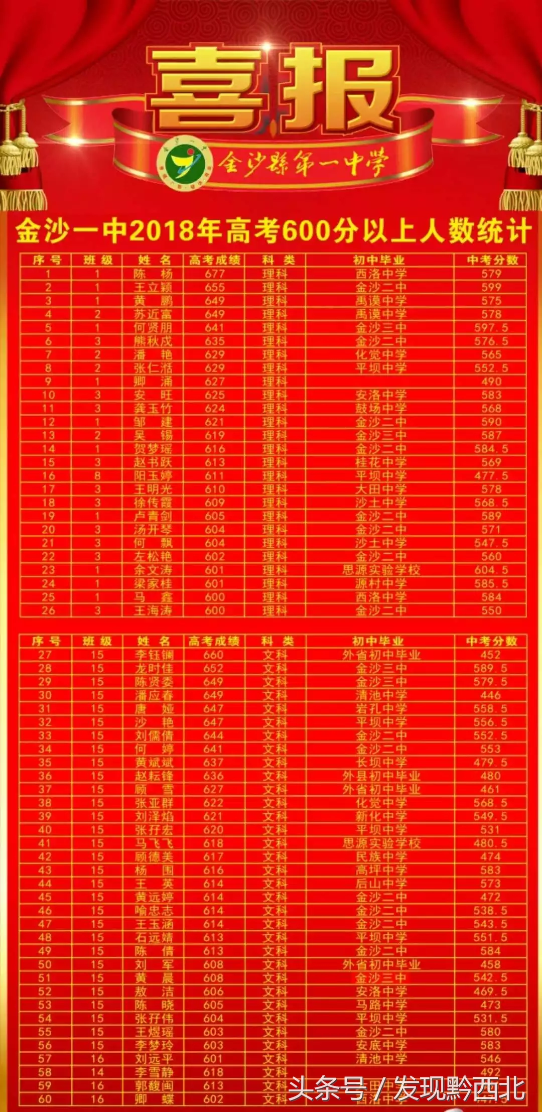 2018毕节高考600分上高分情况，快来看看有没有你的学校？