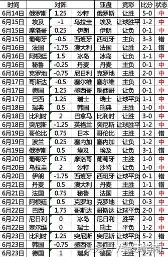 世界杯让球(2018世界杯小组赛末轮即将全面开战 胜负彩赔率解读一一分析)