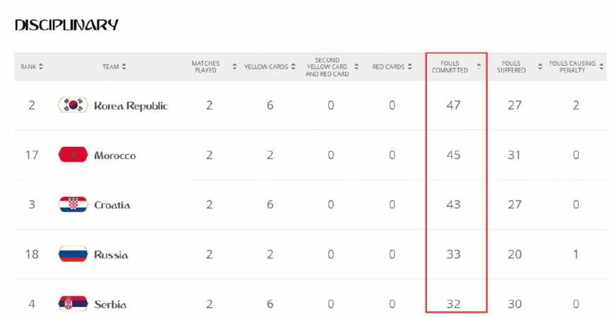 世界杯f组韩国黄牌数(47次犯规6黄牌！世界杯第一脏球队 韩国传承02武术精神)