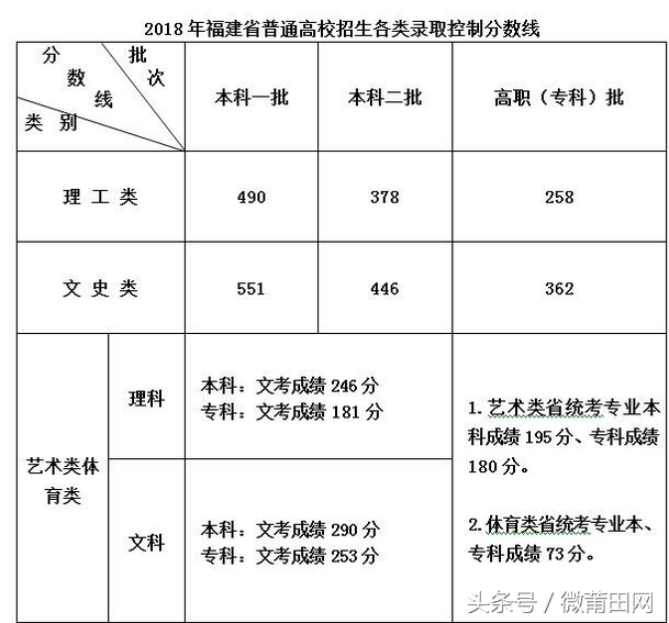 福建高考切线公布：文一本551理一本490，莆田考生看志愿填报时间