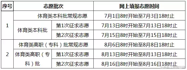 福建高考切线公布：文一本551理一本490，莆田考生看志愿填报时间