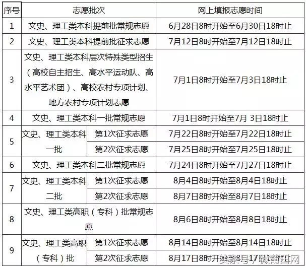 福建高考切线公布：文一本551理一本490，莆田考生看志愿填报时间
