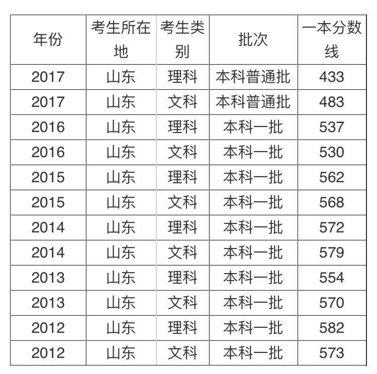 文505、理435，山东高考录取线均超去年！（附2012年以来文理线）