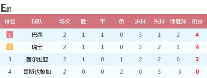 2018世界杯积分结果表(2018年世界杯八个小组次轮战报 积分榜 6队提前晋级 8队提前回家)