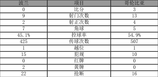 法尔考的插上十分迅猛(波兰0-3哥伦比亚提前出局 法尔考首球J罗两助攻)