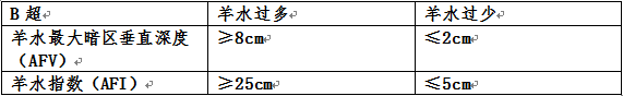 妇产科医生告诉你，孕期出现羊水过多/过少该如何应对