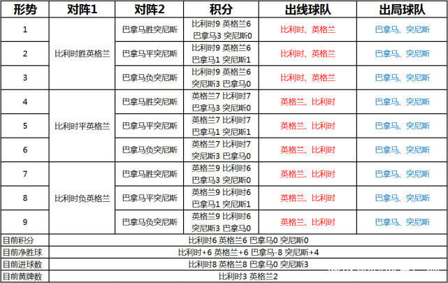 世界杯小组赛结果(一文读懂世界杯小组赛出线形势 慌不慌？看末轮72种赛果)