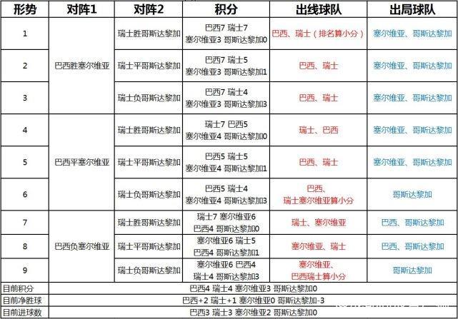 世界杯小组赛结果(一文读懂世界杯小组赛出线形势 慌不慌？看末轮72种赛果)